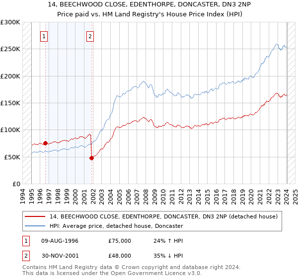 14, BEECHWOOD CLOSE, EDENTHORPE, DONCASTER, DN3 2NP: Price paid vs HM Land Registry's House Price Index