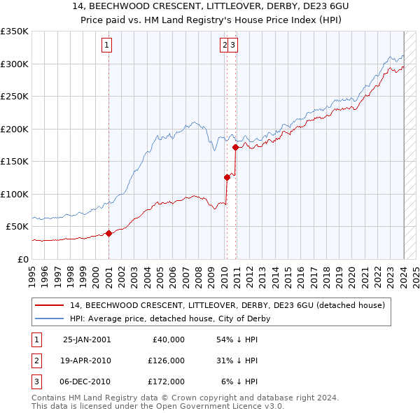 14, BEECHWOOD CRESCENT, LITTLEOVER, DERBY, DE23 6GU: Price paid vs HM Land Registry's House Price Index