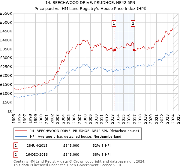 14, BEECHWOOD DRIVE, PRUDHOE, NE42 5PN: Price paid vs HM Land Registry's House Price Index