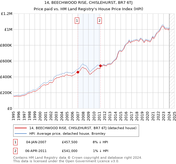 14, BEECHWOOD RISE, CHISLEHURST, BR7 6TJ: Price paid vs HM Land Registry's House Price Index