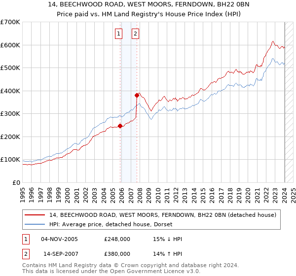 14, BEECHWOOD ROAD, WEST MOORS, FERNDOWN, BH22 0BN: Price paid vs HM Land Registry's House Price Index