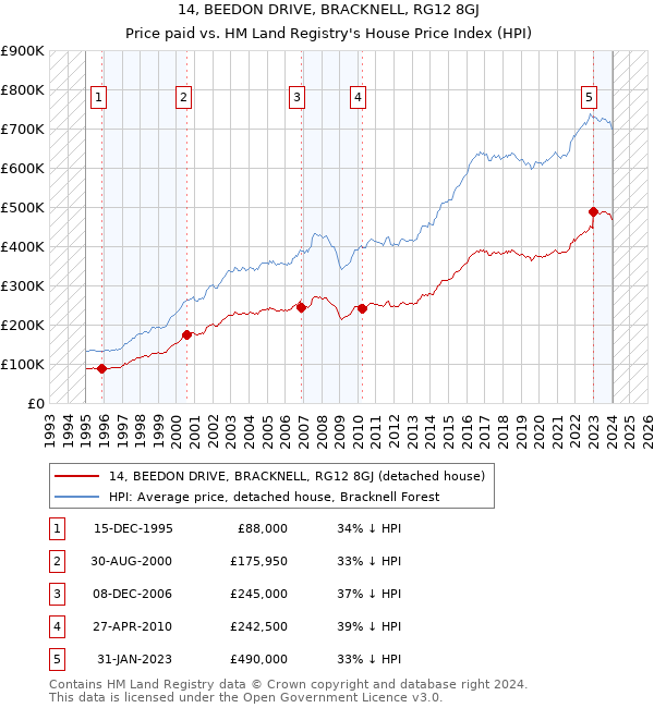 14, BEEDON DRIVE, BRACKNELL, RG12 8GJ: Price paid vs HM Land Registry's House Price Index