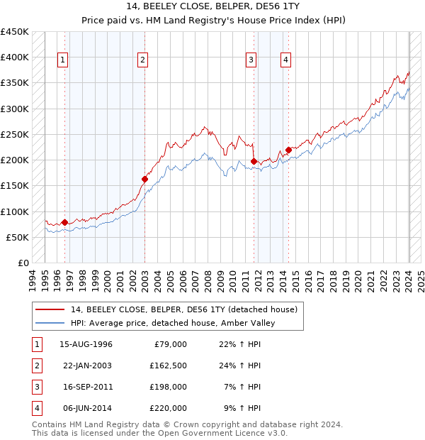 14, BEELEY CLOSE, BELPER, DE56 1TY: Price paid vs HM Land Registry's House Price Index