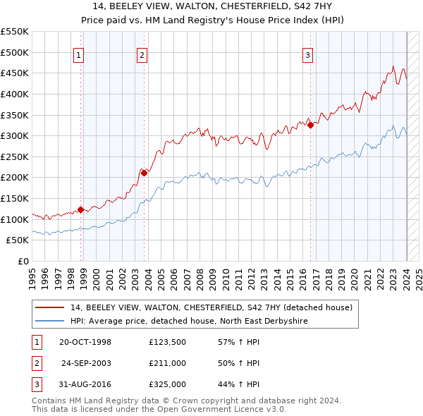 14, BEELEY VIEW, WALTON, CHESTERFIELD, S42 7HY: Price paid vs HM Land Registry's House Price Index