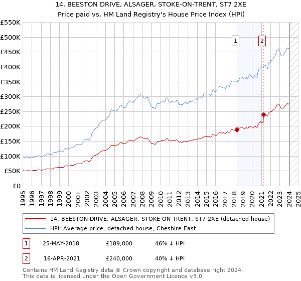 14, BEESTON DRIVE, ALSAGER, STOKE-ON-TRENT, ST7 2XE: Price paid vs HM Land Registry's House Price Index