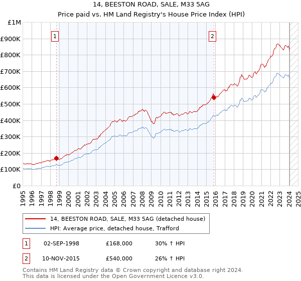 14, BEESTON ROAD, SALE, M33 5AG: Price paid vs HM Land Registry's House Price Index