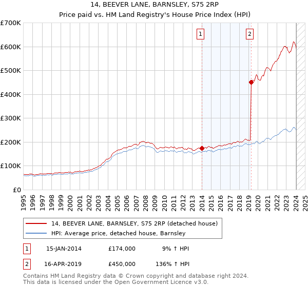 14, BEEVER LANE, BARNSLEY, S75 2RP: Price paid vs HM Land Registry's House Price Index