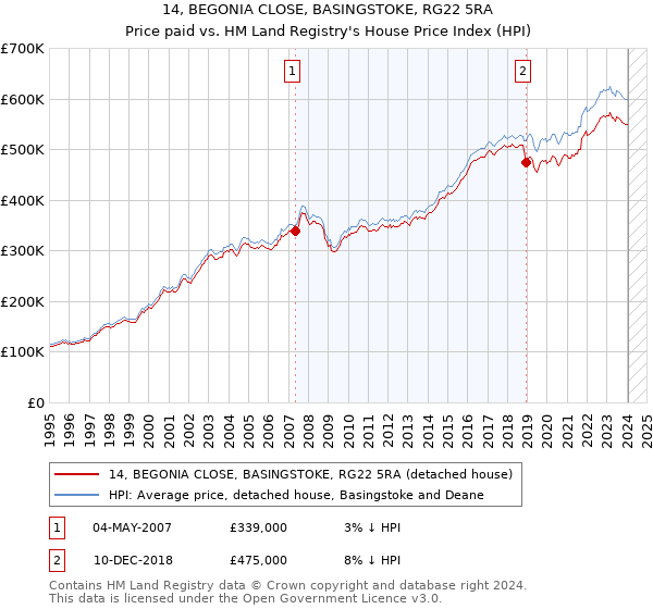 14, BEGONIA CLOSE, BASINGSTOKE, RG22 5RA: Price paid vs HM Land Registry's House Price Index
