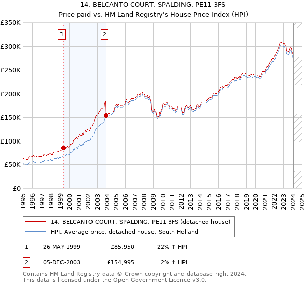 14, BELCANTO COURT, SPALDING, PE11 3FS: Price paid vs HM Land Registry's House Price Index