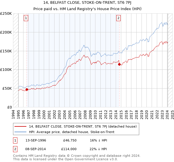 14, BELFAST CLOSE, STOKE-ON-TRENT, ST6 7PJ: Price paid vs HM Land Registry's House Price Index
