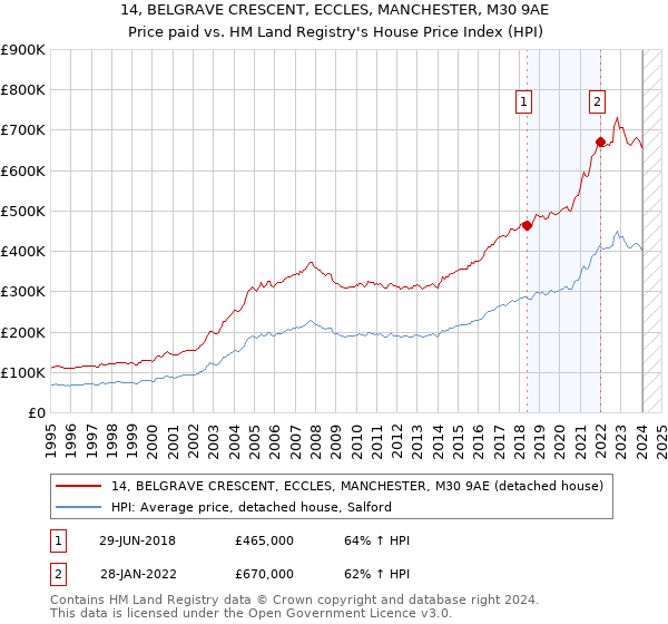 14, BELGRAVE CRESCENT, ECCLES, MANCHESTER, M30 9AE: Price paid vs HM Land Registry's House Price Index