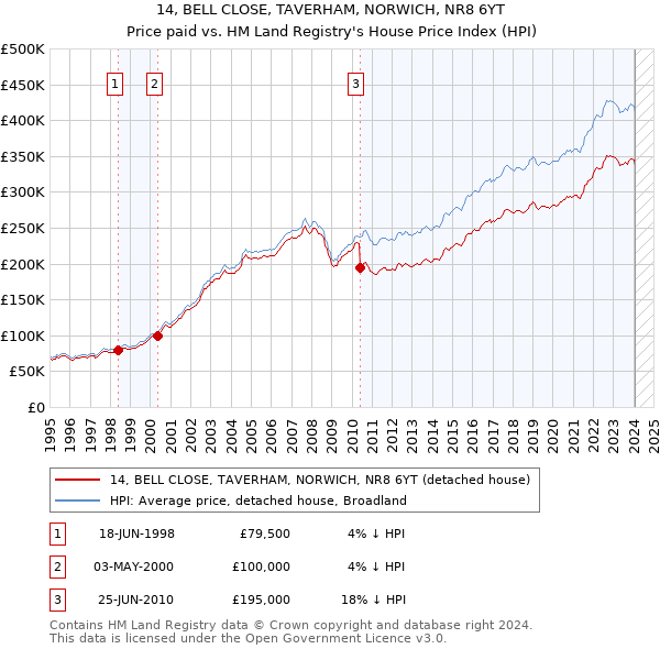 14, BELL CLOSE, TAVERHAM, NORWICH, NR8 6YT: Price paid vs HM Land Registry's House Price Index