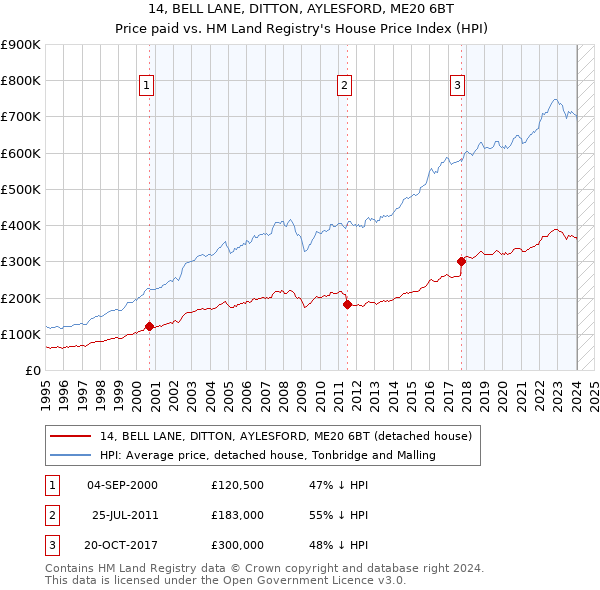14, BELL LANE, DITTON, AYLESFORD, ME20 6BT: Price paid vs HM Land Registry's House Price Index