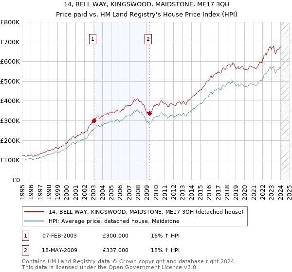 14, BELL WAY, KINGSWOOD, MAIDSTONE, ME17 3QH: Price paid vs HM Land Registry's House Price Index