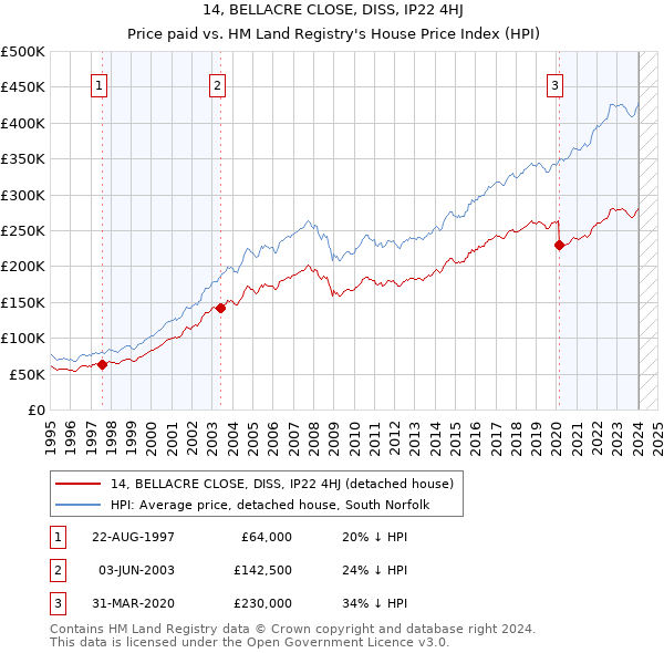 14, BELLACRE CLOSE, DISS, IP22 4HJ: Price paid vs HM Land Registry's House Price Index