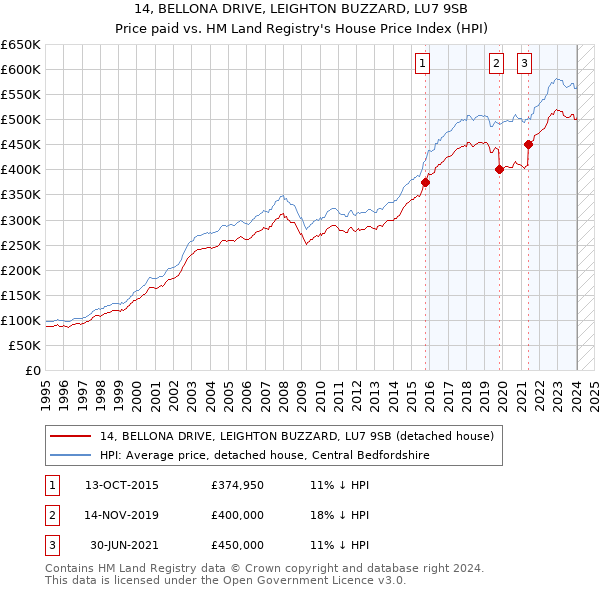 14, BELLONA DRIVE, LEIGHTON BUZZARD, LU7 9SB: Price paid vs HM Land Registry's House Price Index