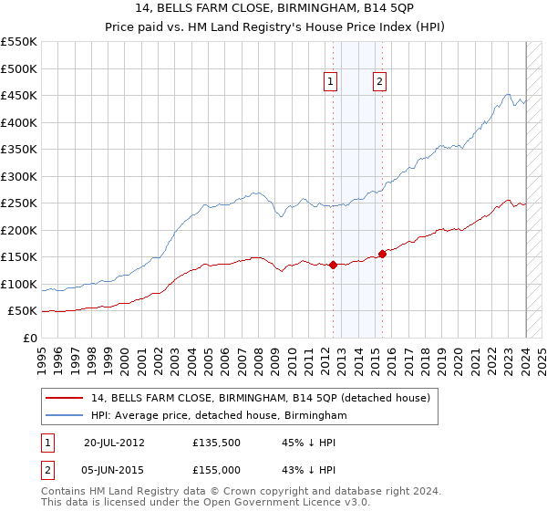 14, BELLS FARM CLOSE, BIRMINGHAM, B14 5QP: Price paid vs HM Land Registry's House Price Index