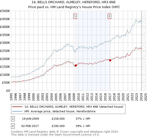 14, BELLS ORCHARD, ALMELEY, HEREFORD, HR3 6NE: Price paid vs HM Land Registry's House Price Index