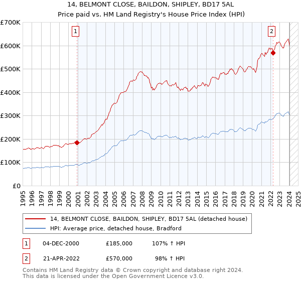 14, BELMONT CLOSE, BAILDON, SHIPLEY, BD17 5AL: Price paid vs HM Land Registry's House Price Index