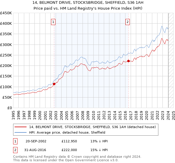 14, BELMONT DRIVE, STOCKSBRIDGE, SHEFFIELD, S36 1AH: Price paid vs HM Land Registry's House Price Index