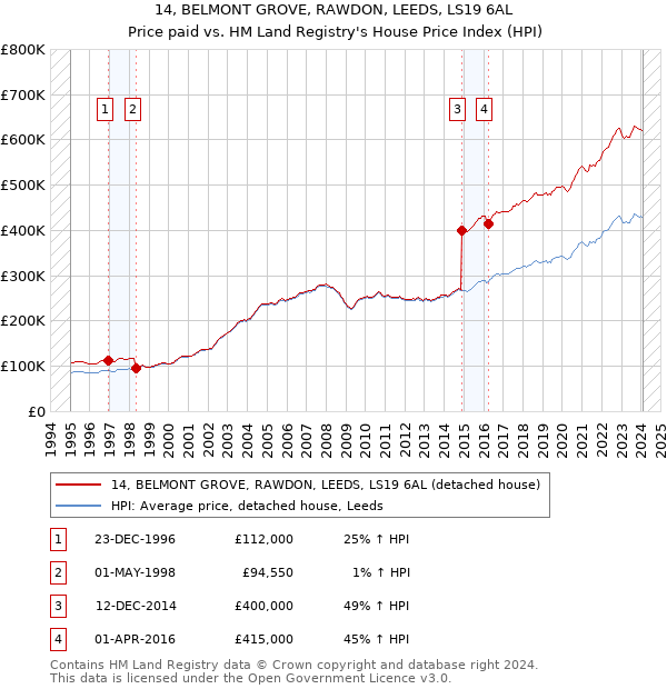 14, BELMONT GROVE, RAWDON, LEEDS, LS19 6AL: Price paid vs HM Land Registry's House Price Index