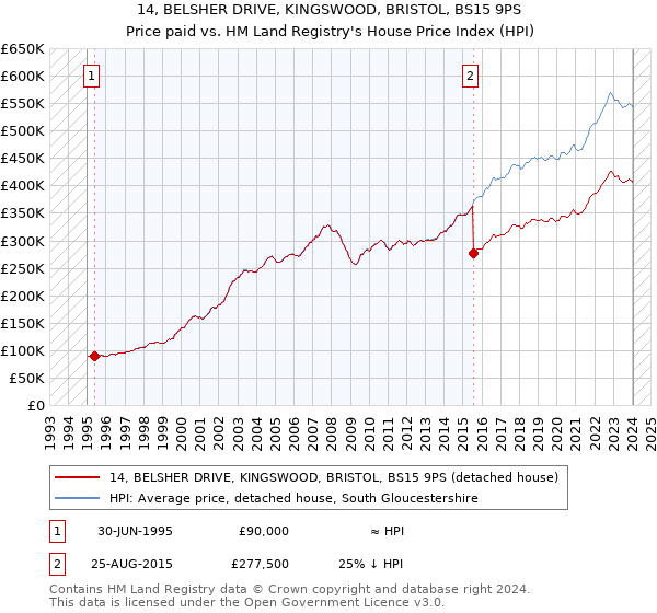 14, BELSHER DRIVE, KINGSWOOD, BRISTOL, BS15 9PS: Price paid vs HM Land Registry's House Price Index