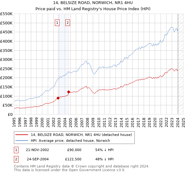 14, BELSIZE ROAD, NORWICH, NR1 4HU: Price paid vs HM Land Registry's House Price Index