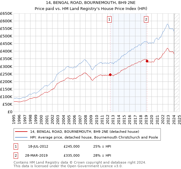 14, BENGAL ROAD, BOURNEMOUTH, BH9 2NE: Price paid vs HM Land Registry's House Price Index