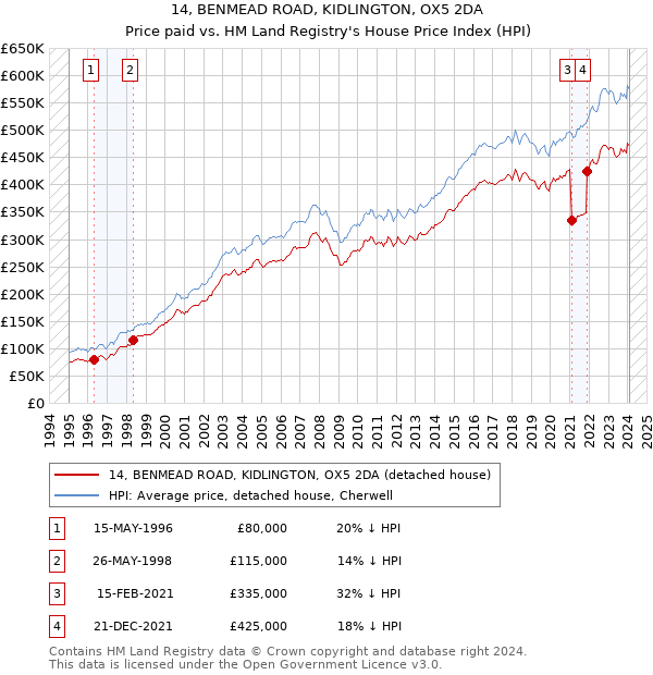 14, BENMEAD ROAD, KIDLINGTON, OX5 2DA: Price paid vs HM Land Registry's House Price Index