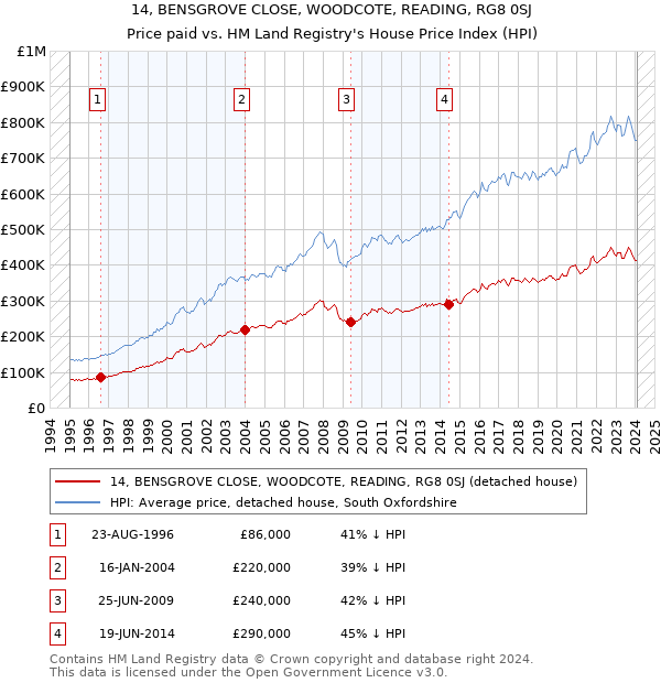 14, BENSGROVE CLOSE, WOODCOTE, READING, RG8 0SJ: Price paid vs HM Land Registry's House Price Index