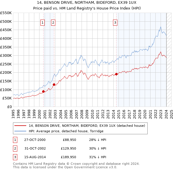 14, BENSON DRIVE, NORTHAM, BIDEFORD, EX39 1UX: Price paid vs HM Land Registry's House Price Index