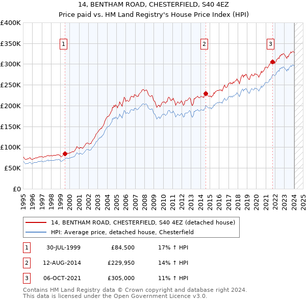14, BENTHAM ROAD, CHESTERFIELD, S40 4EZ: Price paid vs HM Land Registry's House Price Index
