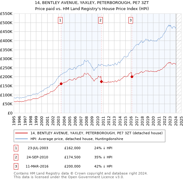 14, BENTLEY AVENUE, YAXLEY, PETERBOROUGH, PE7 3ZT: Price paid vs HM Land Registry's House Price Index