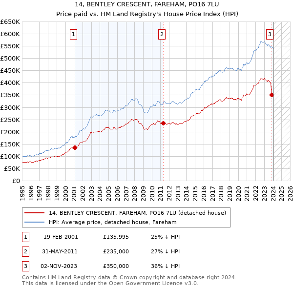14, BENTLEY CRESCENT, FAREHAM, PO16 7LU: Price paid vs HM Land Registry's House Price Index