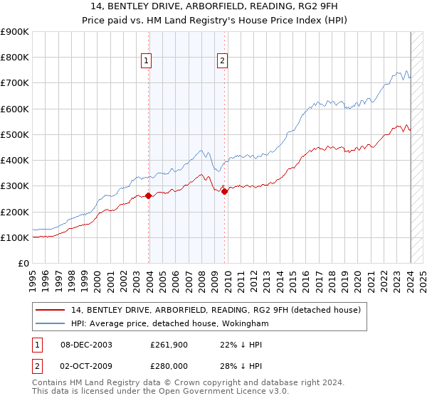 14, BENTLEY DRIVE, ARBORFIELD, READING, RG2 9FH: Price paid vs HM Land Registry's House Price Index