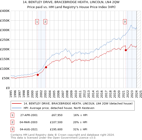 14, BENTLEY DRIVE, BRACEBRIDGE HEATH, LINCOLN, LN4 2QW: Price paid vs HM Land Registry's House Price Index