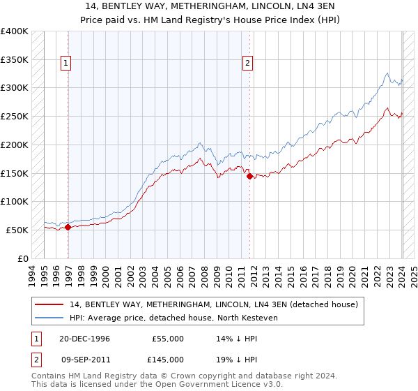 14, BENTLEY WAY, METHERINGHAM, LINCOLN, LN4 3EN: Price paid vs HM Land Registry's House Price Index