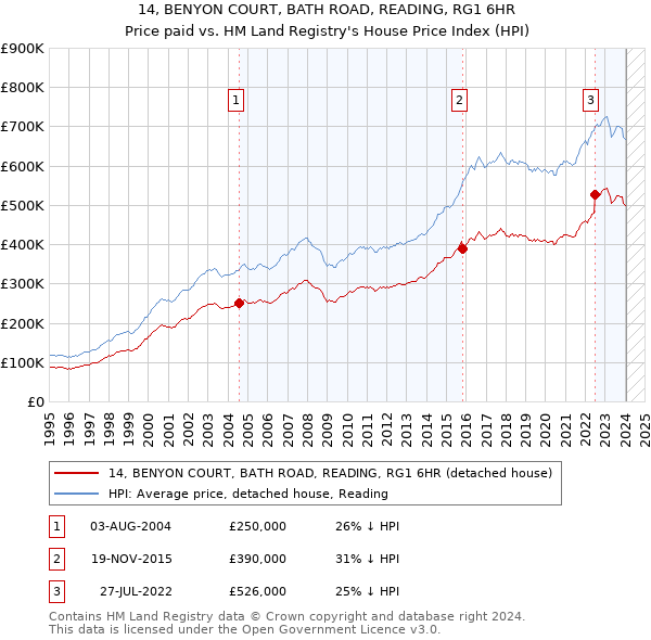 14, BENYON COURT, BATH ROAD, READING, RG1 6HR: Price paid vs HM Land Registry's House Price Index