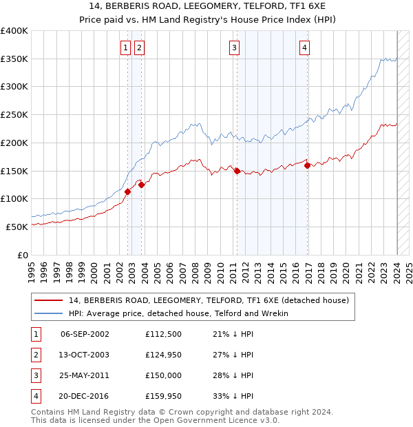14, BERBERIS ROAD, LEEGOMERY, TELFORD, TF1 6XE: Price paid vs HM Land Registry's House Price Index