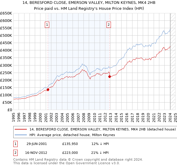 14, BERESFORD CLOSE, EMERSON VALLEY, MILTON KEYNES, MK4 2HB: Price paid vs HM Land Registry's House Price Index