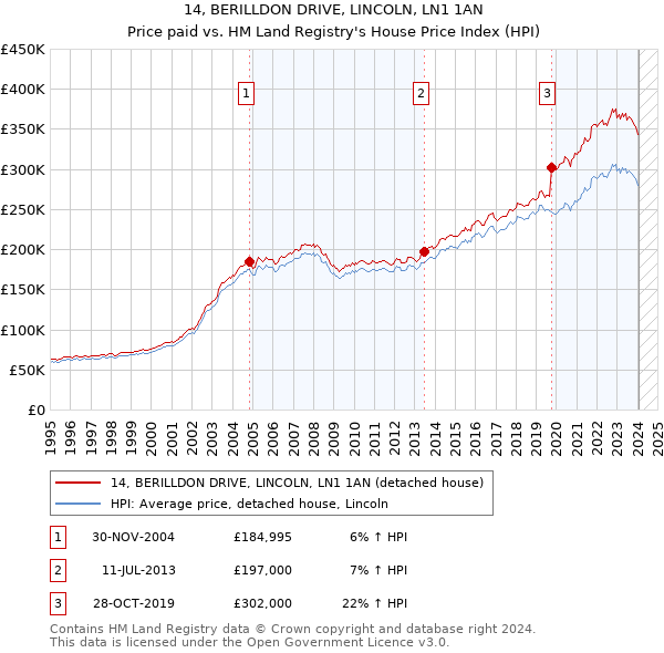 14, BERILLDON DRIVE, LINCOLN, LN1 1AN: Price paid vs HM Land Registry's House Price Index