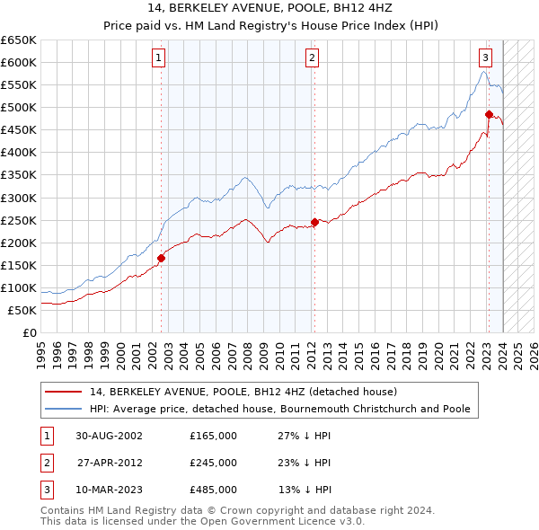 14, BERKELEY AVENUE, POOLE, BH12 4HZ: Price paid vs HM Land Registry's House Price Index