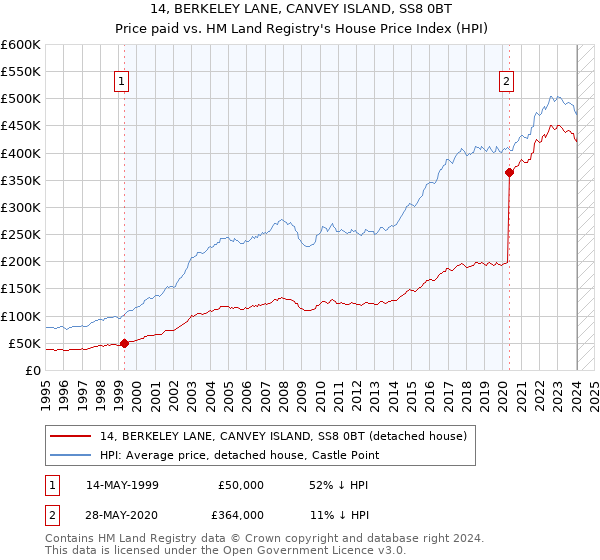 14, BERKELEY LANE, CANVEY ISLAND, SS8 0BT: Price paid vs HM Land Registry's House Price Index