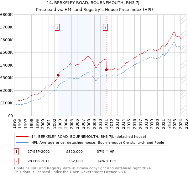 14, BERKELEY ROAD, BOURNEMOUTH, BH3 7JL: Price paid vs HM Land Registry's House Price Index