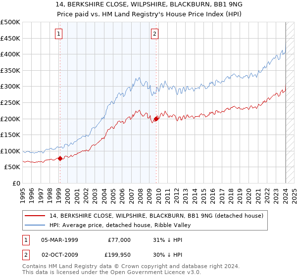 14, BERKSHIRE CLOSE, WILPSHIRE, BLACKBURN, BB1 9NG: Price paid vs HM Land Registry's House Price Index