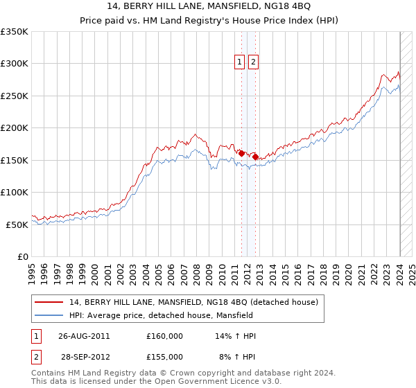 14, BERRY HILL LANE, MANSFIELD, NG18 4BQ: Price paid vs HM Land Registry's House Price Index