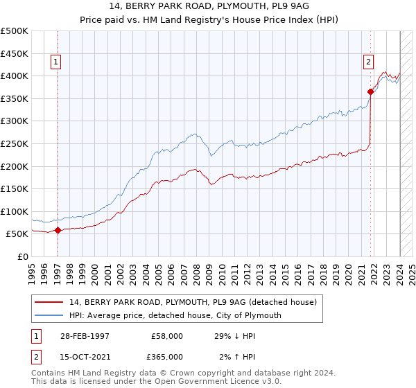 14, BERRY PARK ROAD, PLYMOUTH, PL9 9AG: Price paid vs HM Land Registry's House Price Index
