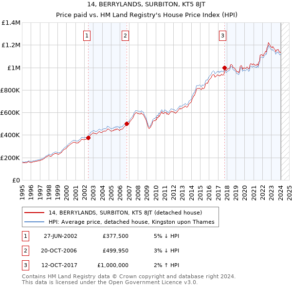 14, BERRYLANDS, SURBITON, KT5 8JT: Price paid vs HM Land Registry's House Price Index