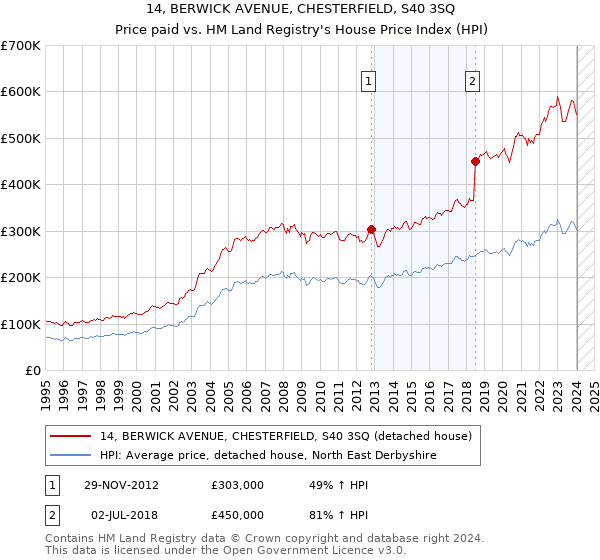 14, BERWICK AVENUE, CHESTERFIELD, S40 3SQ: Price paid vs HM Land Registry's House Price Index