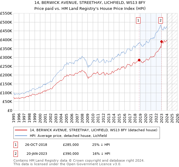 14, BERWICK AVENUE, STREETHAY, LICHFIELD, WS13 8FY: Price paid vs HM Land Registry's House Price Index